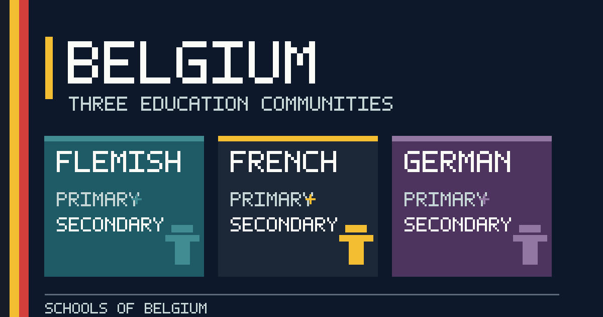 Original graphic titled Belgium with three school-system panels: Flemish, French and German-speaking communities; primary and secondary stages. Not a photograph of any school.