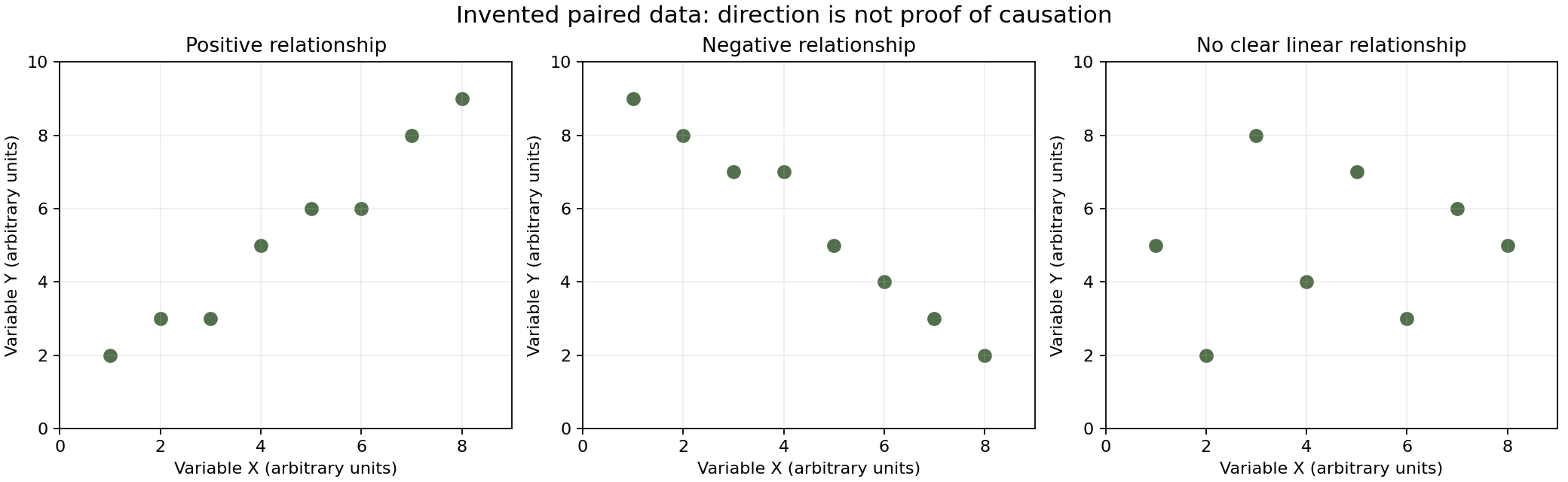 Three scatter plots show a positive relationship, a negative relationship and no clear linear relationship, using invented values on identical axes.
