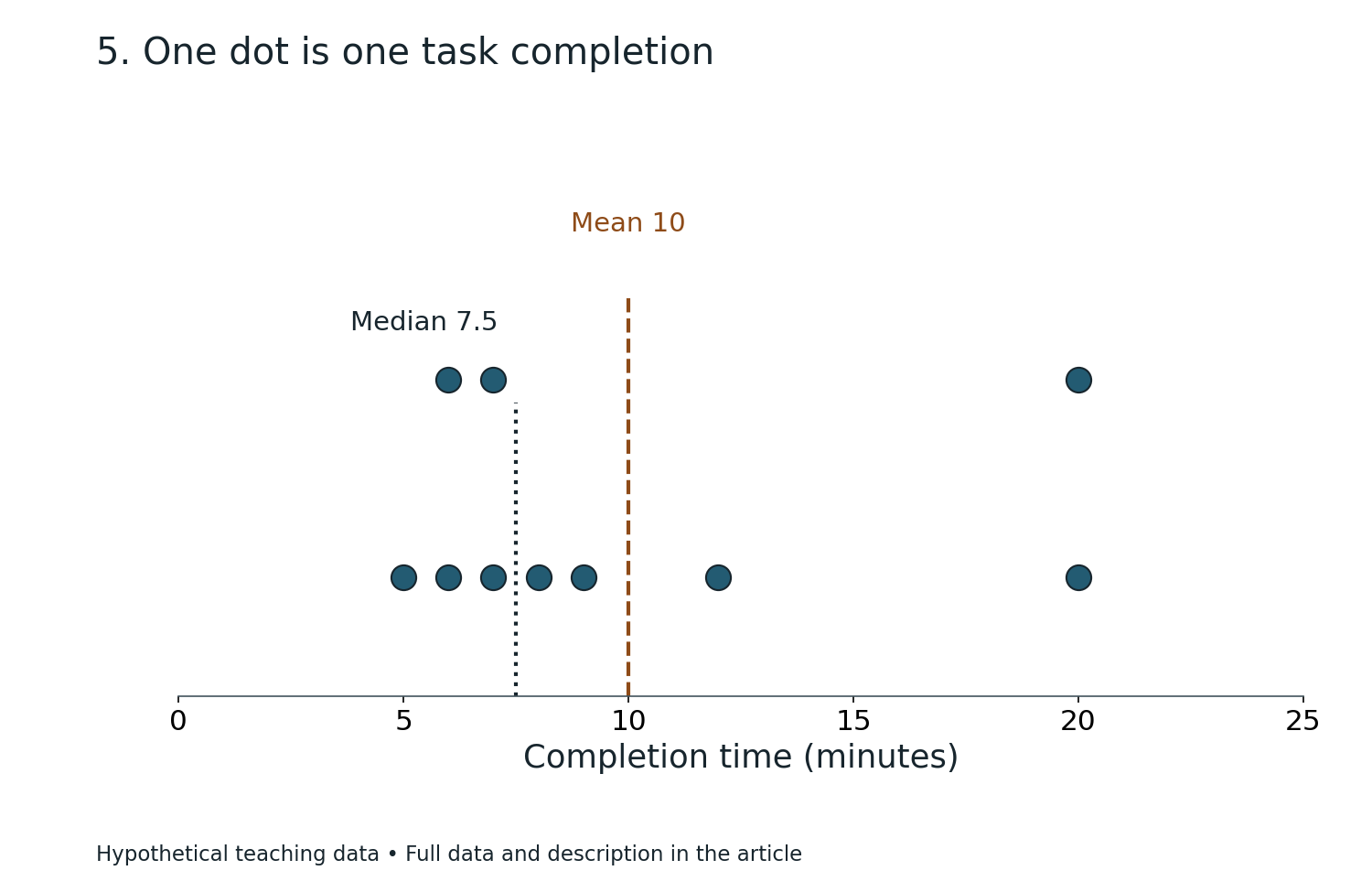 Dot plot of ten hypothetical task times, with repeated values stacked, mean 10 minutes and median 7.5 minutes. The full source table and distribution description accompany the chart.